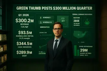 Green Thumb Posts $300 Million Quarter as Federal Rescheduling Reshapes Cannabis Business Math
